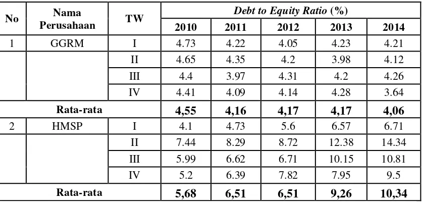 Tabel 1.1 Debt to Equity Ratio (DER) Perusahaan Rokok yang Terdaftar Di 