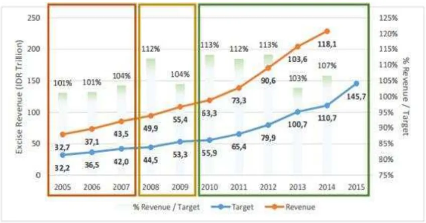 Gambar 1.1 Target dan Realisasi Penerimaan Cukai Hasil Tembakau Indonesia 2005-2015 