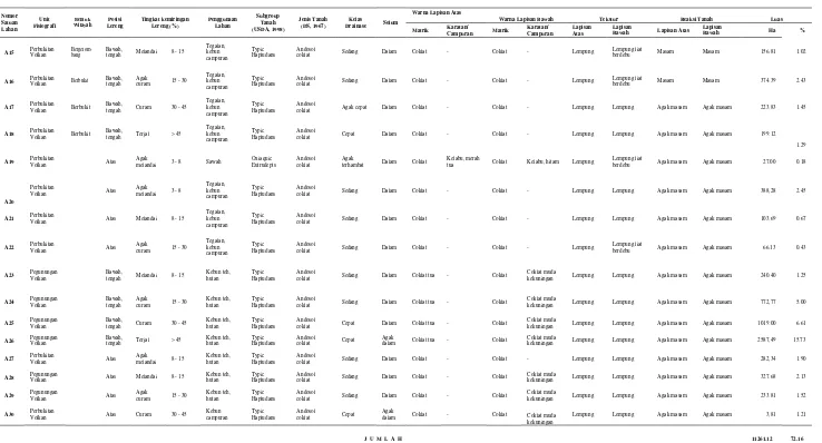 Tabel 6 Satuan Unit Lahan A di DAS Ciliwung Hulu (ketinggian di atas 700 m dpl) (Lanjutan) 