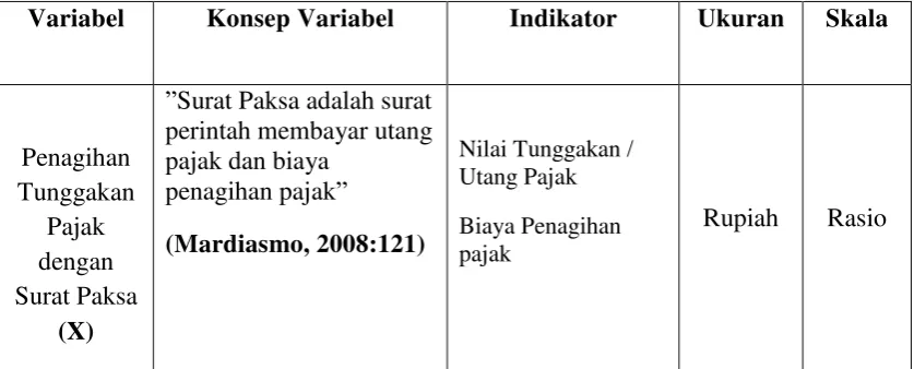 Tabel 3.1 Operasionalisasi Variabel 