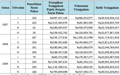 Tabel 1.1 memberikan gambaran tentang perkembangan penerbitan surat 