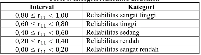 Tabel 6. Kategori reliabilitas instrumen Interval 