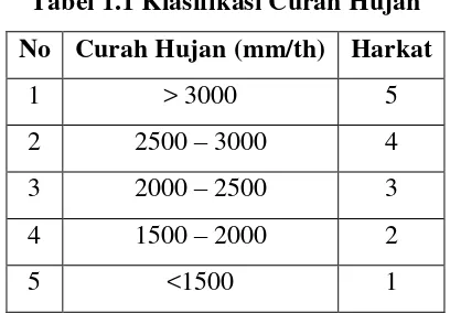 Tabel 1.1 Klasifikasi Curah Hujan 