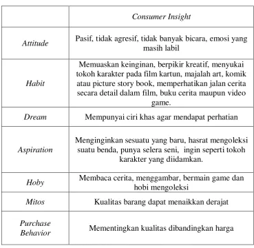 Tabel III. 2 Consumer Journey 