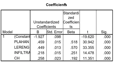 Tabel 8. Koefisien Regresi 