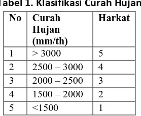 Tabel 1. Klasifikasi Curah Hujan 