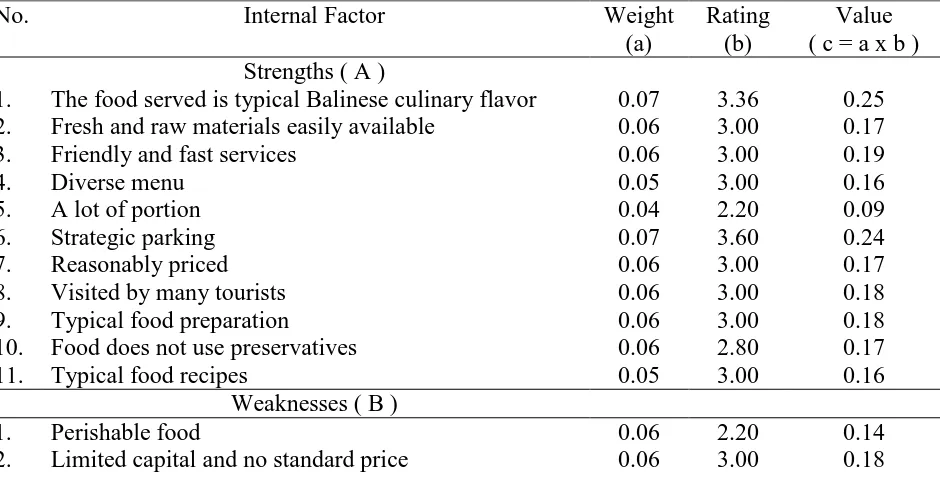 Table 1 Internal Factor Evaluation Matrix 