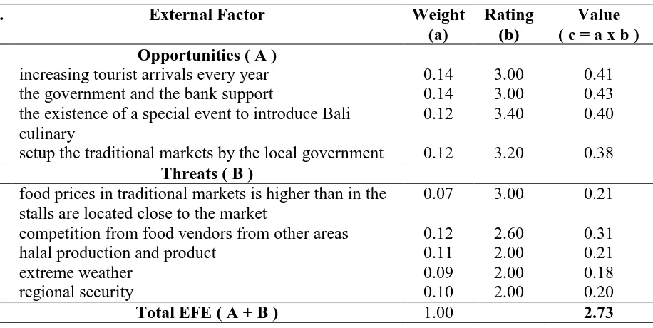 Table 2 External Factor Evaluation Matrix 
