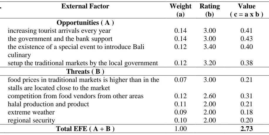 Table 2 External Factor Evaluation Matrix 