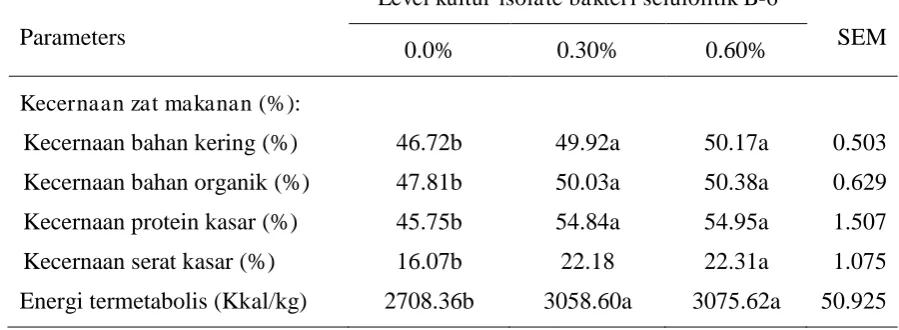 Table 4. Pengaruh penggunaan isolate bakteri selulolitik B-6 sebagai inokulan fermentasi ampas tahu terhadap kecernaan ampas tahu (% bahan kering)  