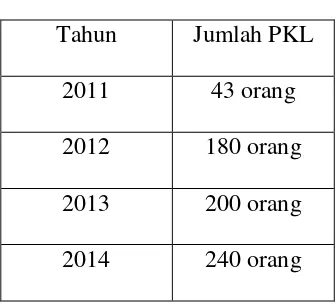 Tabel 1.1 Data Perkembangan Jumlah PKL di Bandara Internasional 