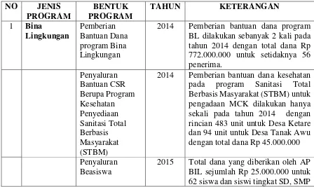 Tabel 3.1 Program Community Relations PT Angkasa Pura Cabang Bandara 