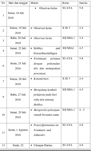 Tabel 4 Perincian Praktik mengajar selama PPL  