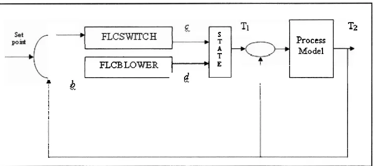 Figure 2.0 Configuration of fuzzy logic control automobile climate control system 