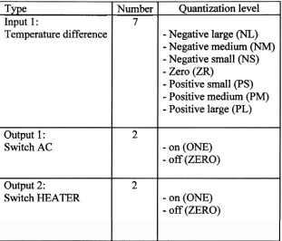 Figure 2.4. Rule base for FLCSWITCH 