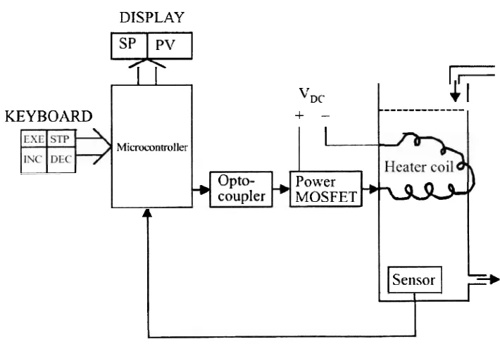Figure 2.5 Block diagram of the FLC temperature control system for 