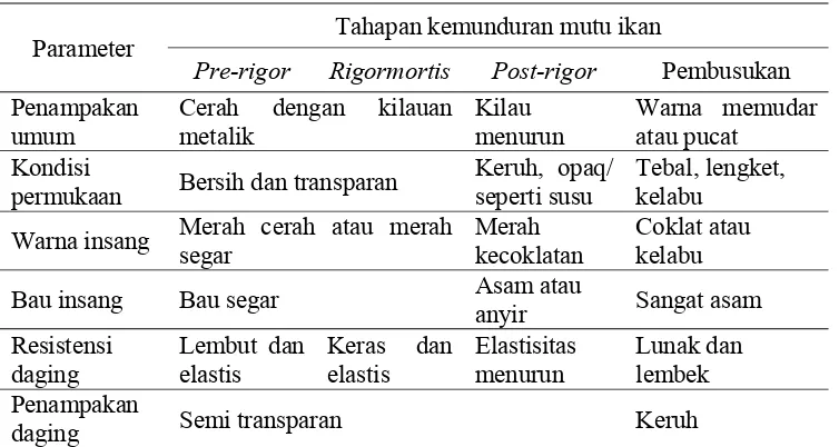 Tabel 1.   Tahapan kemunduran mutu ikan 