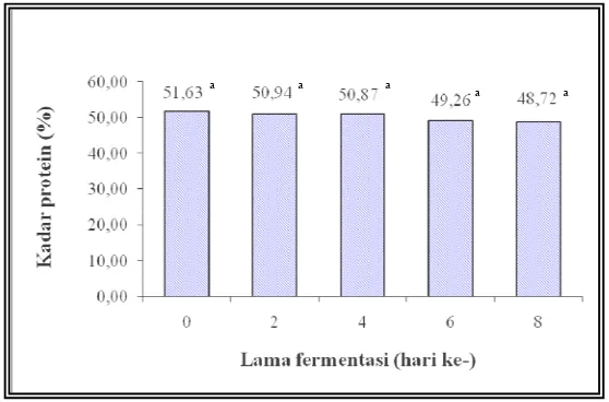 Gambar 8.  Histogram rata-rata kadar protein jeroan selama proses fermentasi 