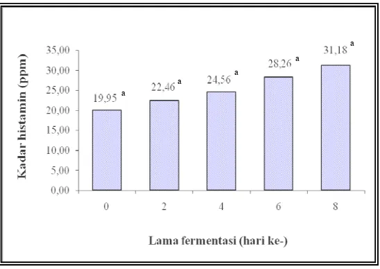 Gambar  10.  Histogram rata-rata kadar histamin jeroan selama proses fermentasi 