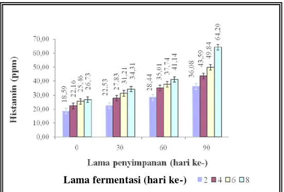 Gambar 15.  Histogram rata-rata kadar histamin bakasang selama penyimpanan 