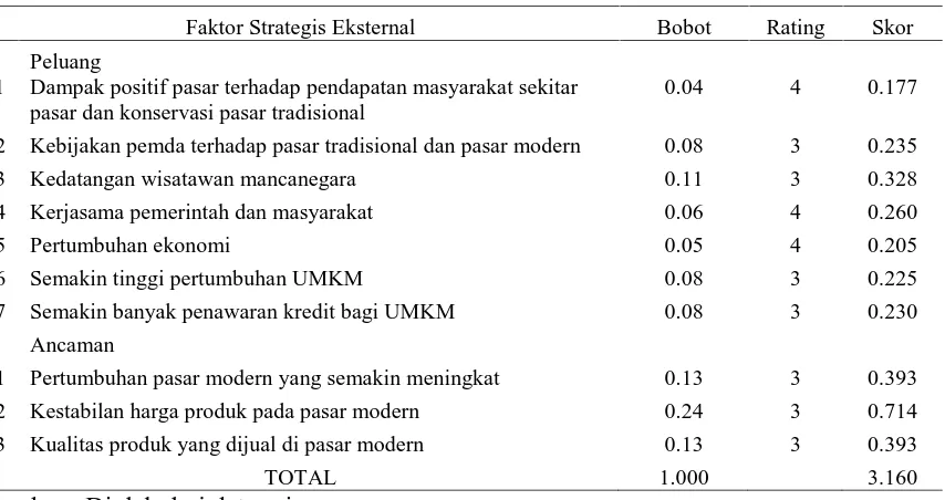 Tabel 2Matriks Evaluasi Faktor Eksternal Strategi Pengembangan Pasar Tradisional Kertha,