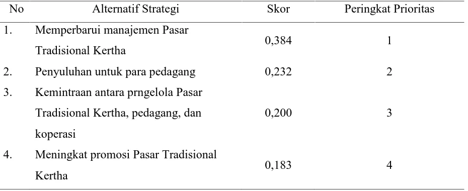 Tabel 3Skor dan Prioritas Strategi Pengembangan Pasar Tradisional Kertha