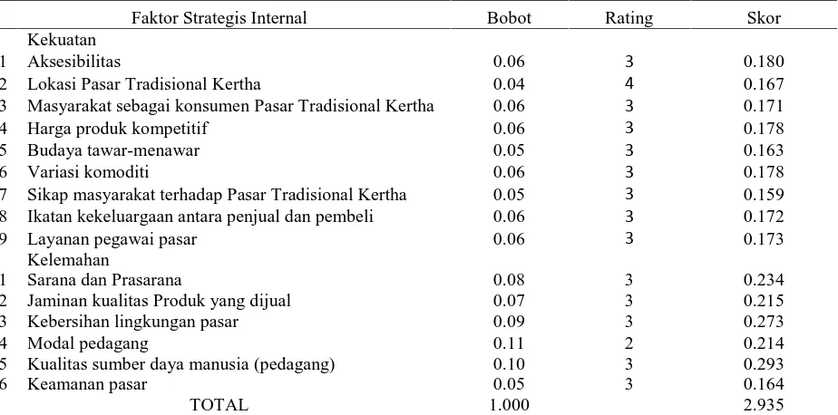 Tabel 1Matriks Evaluasi Faktor Internal Strategi Pengembangan Pasar Tradisional Kertha,