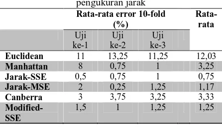 Tabel 1. Rata-rata error uji coba variasi metode pengukuran jarak 