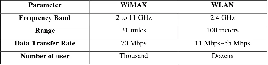 Table 2.1 Comparison between WiMAX and WLAN 