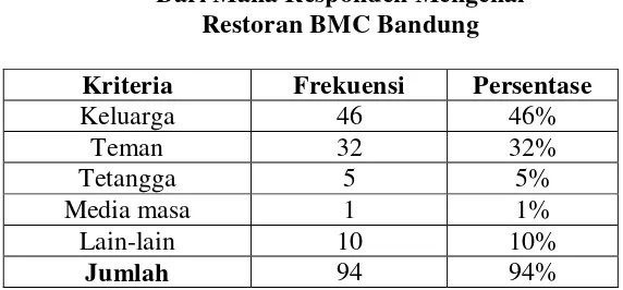 Tabel 4.8 Dari Mana Responden Mengenal  