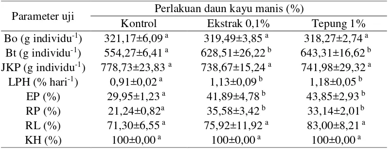 Tabel 4. Kinerja pertumbuhan ikan patin selama 60 hari pemeliharaan 