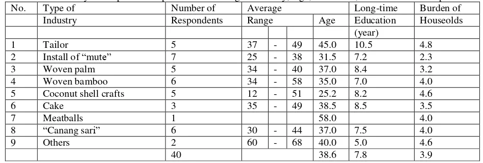 Table 1. Identity of Respondents Specified According to Industry, Age, Education, and Households Expenses       