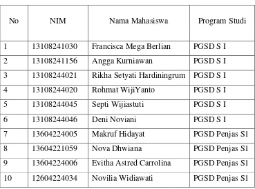 Tabel 5.Data Mahasiswa PPL 2016/2017 di SD Negeri Gadingan, Wates, KP 