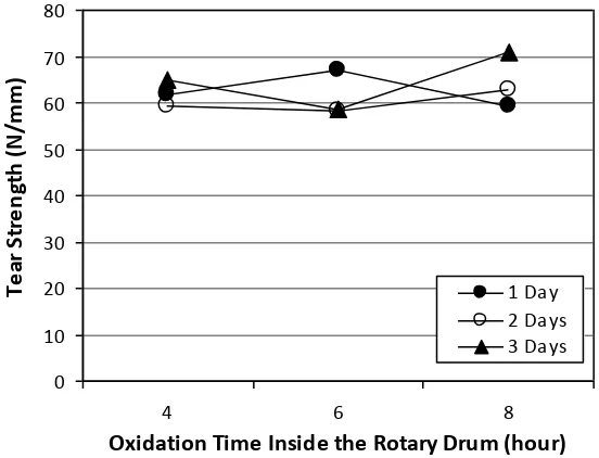 Figure 2    The relationship between oxidation times inside and outside the drum and the tear strength of chamois leather  