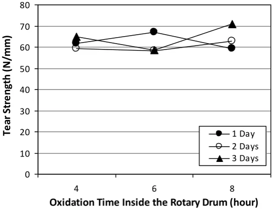 Figure 2    The relationship between oxidation times inside and outside the drum and the tear strength of chamois leather  