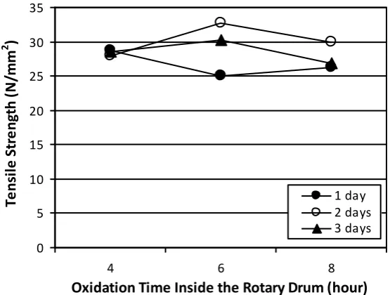 Figure 3    The relationship between oxidation times inside and outside the drum and the tensile strength of chamois leather  