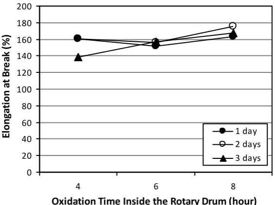 Figure 4     The relationship between oxidation times inside and outside the drum and the elongation at break  