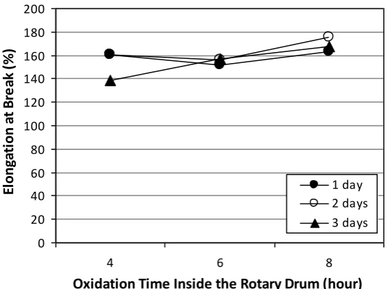 Figure 4     The relationship between oxidation times inside and outside the drum and the elongation at break  