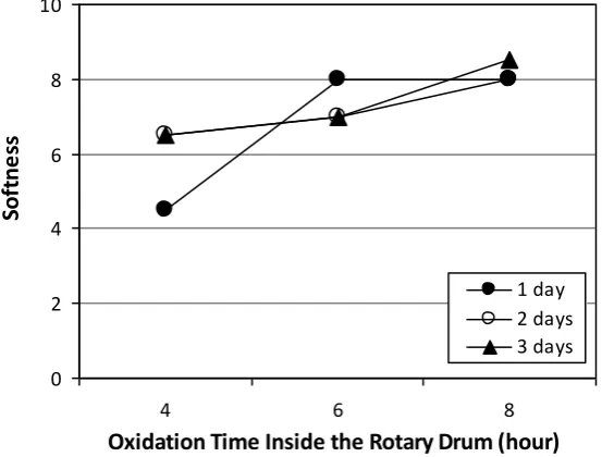 Figure 5    The relationship between oxidation times inside and outside the drum and the softness of chamois leather  