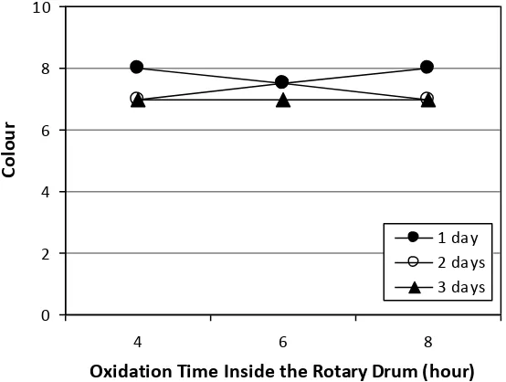 Figure 6    The relationship between the inside and outside oxidation times and the colour of chamois leather  