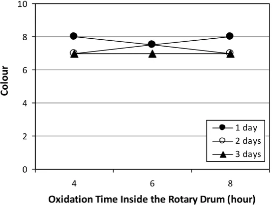 Figure 6    The relationship between the inside and outside oxidation times and the colour of chamois leather  