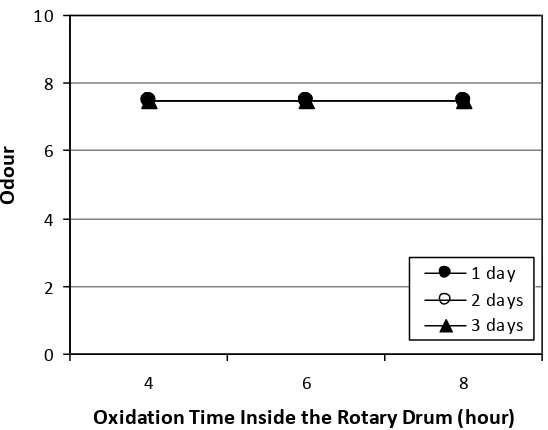 Figure 7. The relationship between the inside and outside the drum oxidation times and the odour of chamois leather 