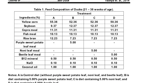 Table 1. Feed Composition of Ducks (21 – 36 weeks of age). 