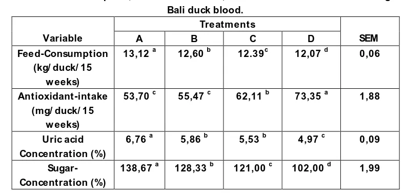 Table 4. Feed consumption, antioxidant intake, concentration of uric acid and sugar in 