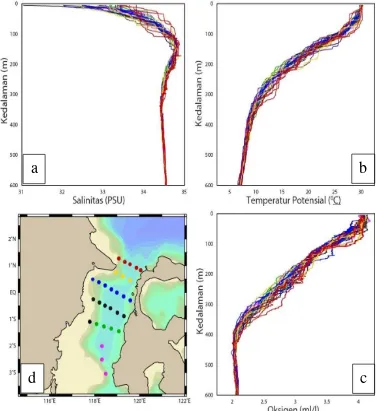 Gambar 4 Profil menegak salinitas (a), temperatur potensial (b), dan oksigen (c) di perairan SM
