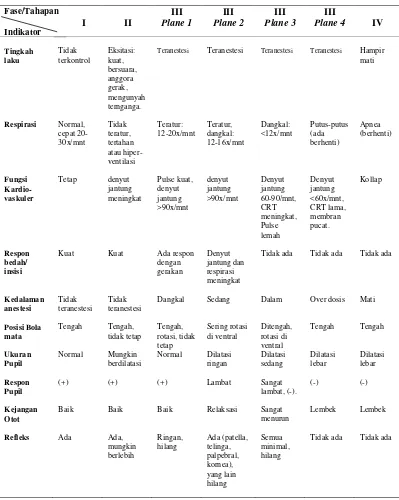 Tabel 1 Tahapan dan indikasi status teranestesi oleh anestetikum umum 