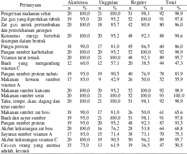 Tabel 11 Sebaran contoh berdasarkan jawaban benar dari pertanyaan pengetahuan gizi 