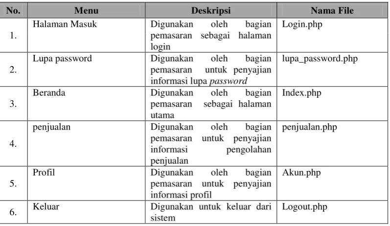 Tabel 4.11 Implementasi Antarmuka Bagian Gudang 