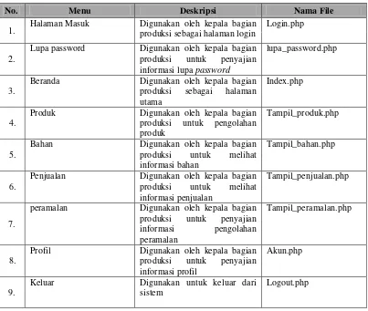 Tabel 4.13 Implementasi Antarmuka Kepala bagian produksi 