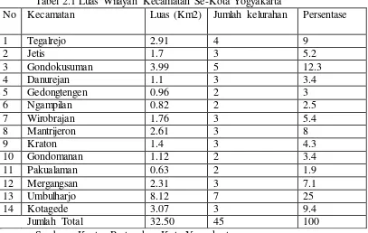 Tabel 2.1 Luas Wilayah Kecamatan Se-Kota Yogyakarta 